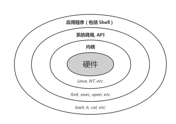Shell和Kernel的关系
